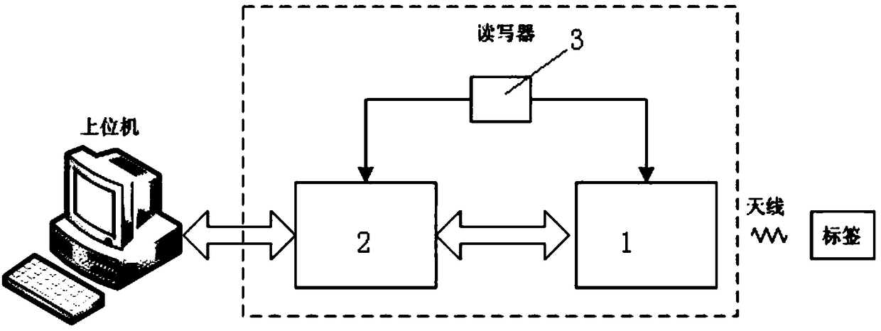 A Multi-frequency RFID Reader Based on Software Defined Radio