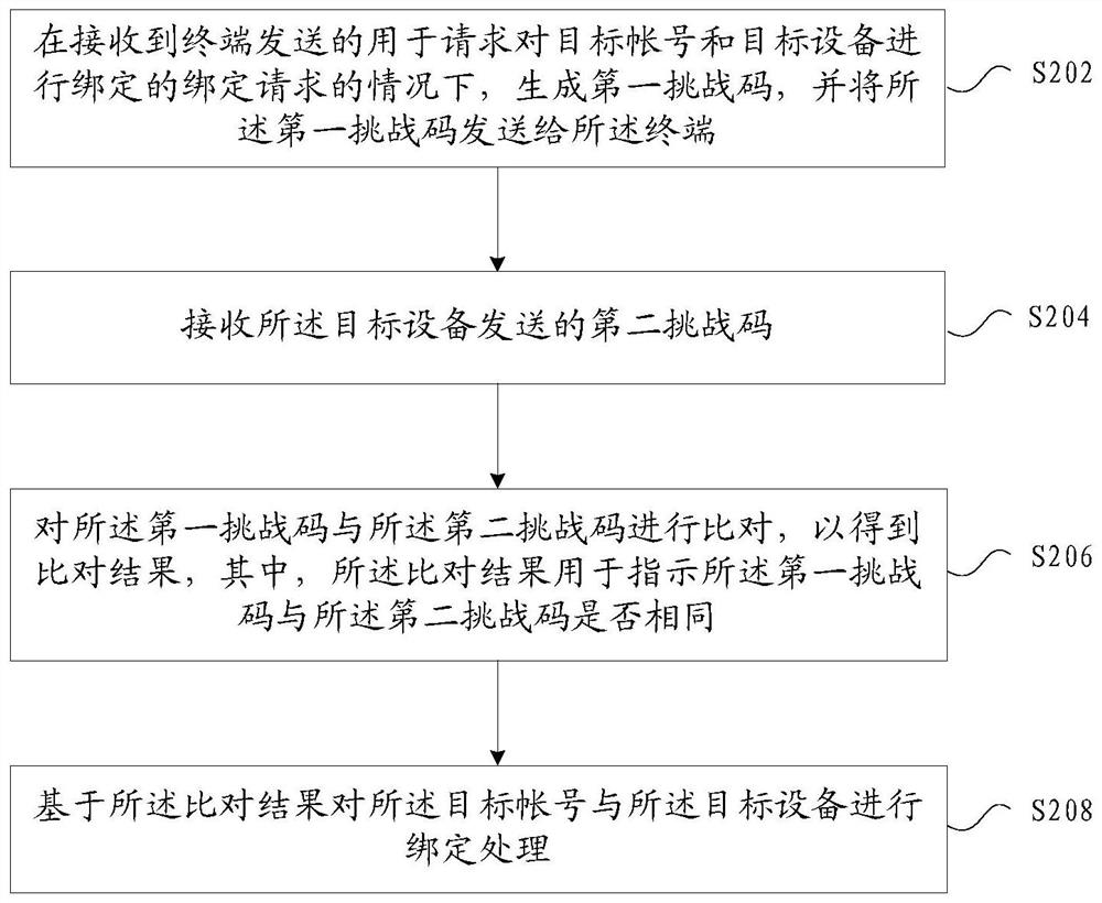 Equipment binding method, device and system, storage medium and electronic device