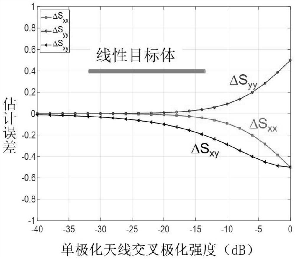 Full-polarization target identification and classification method based on rotary single-polarization ground penetrating radar