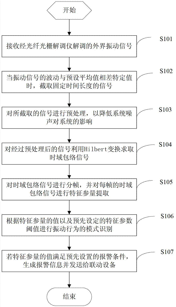 Fiber bragg grating perimeter intrusion behavior identification method and system based on time domain envelopment analysis