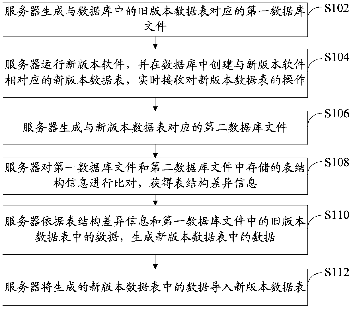 Equipment cross-version upgrading method and device