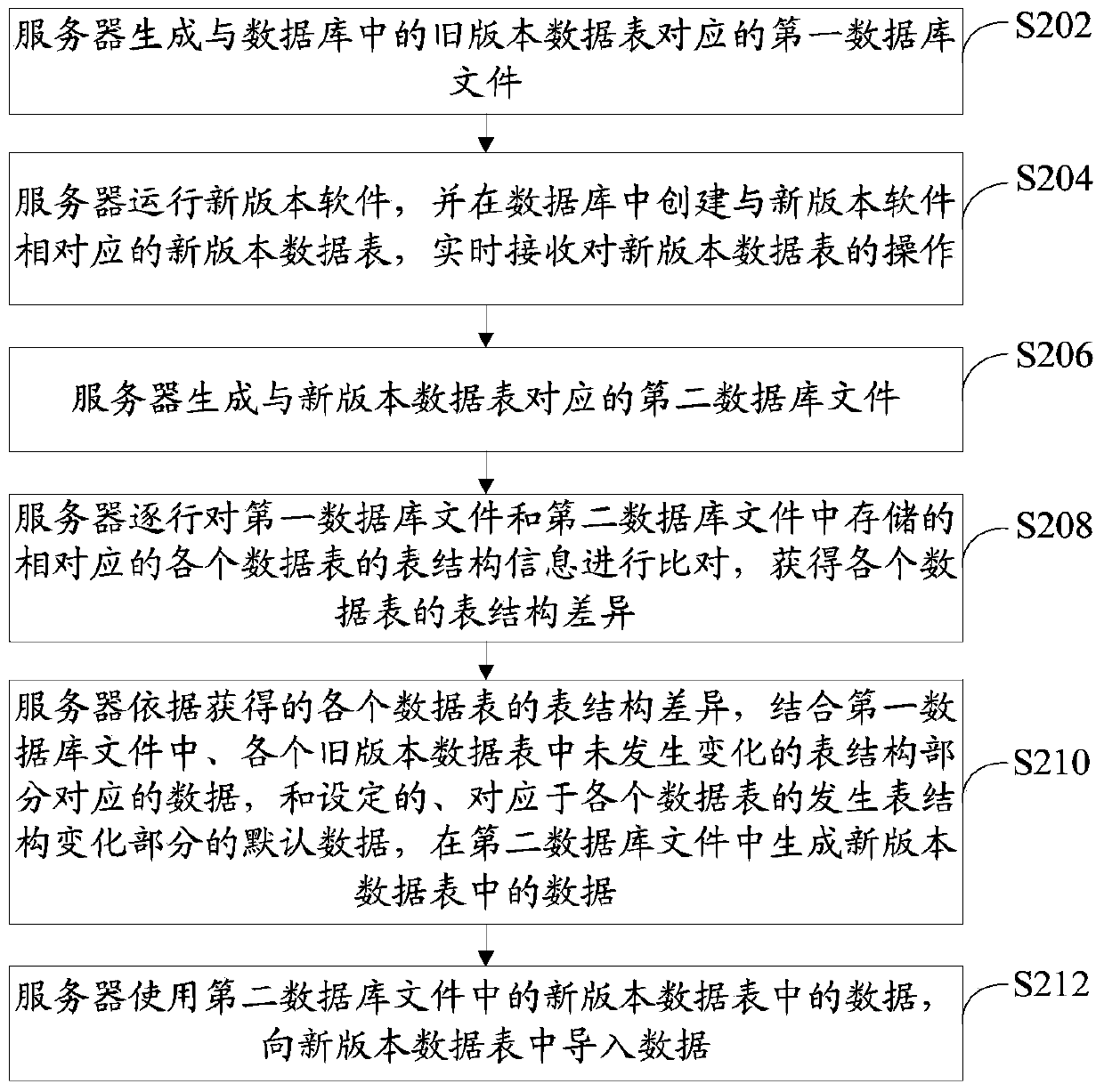 Equipment cross-version upgrading method and device