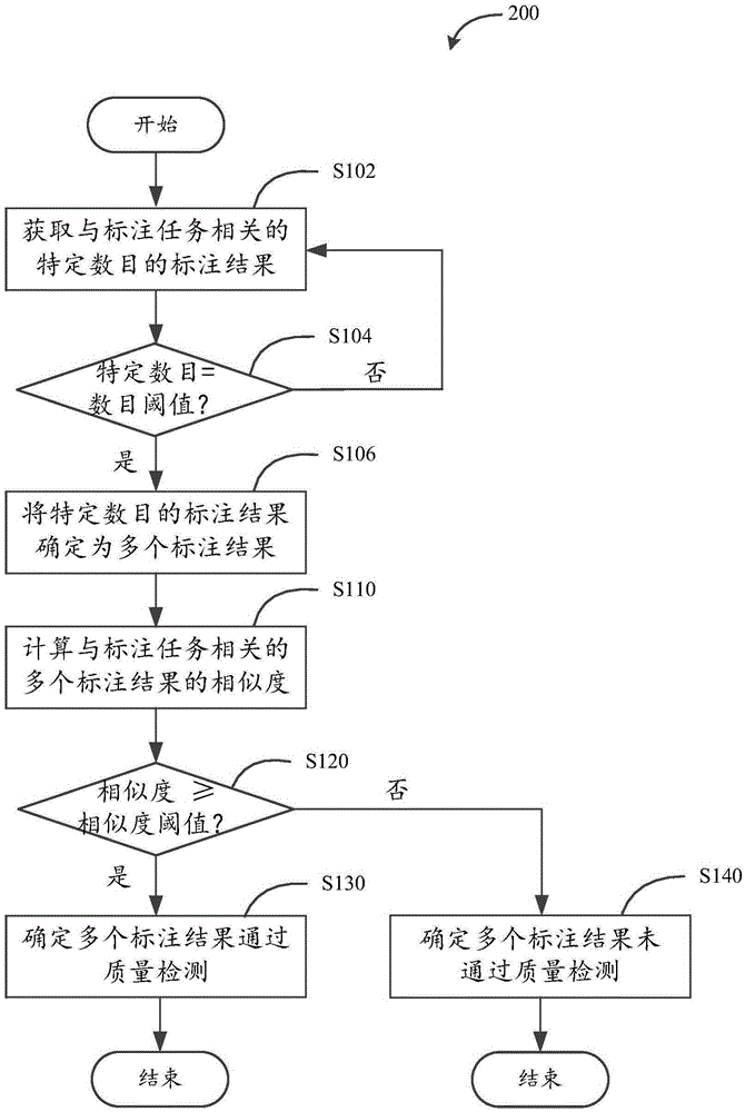 Annotation data processing method and annotation data processing system