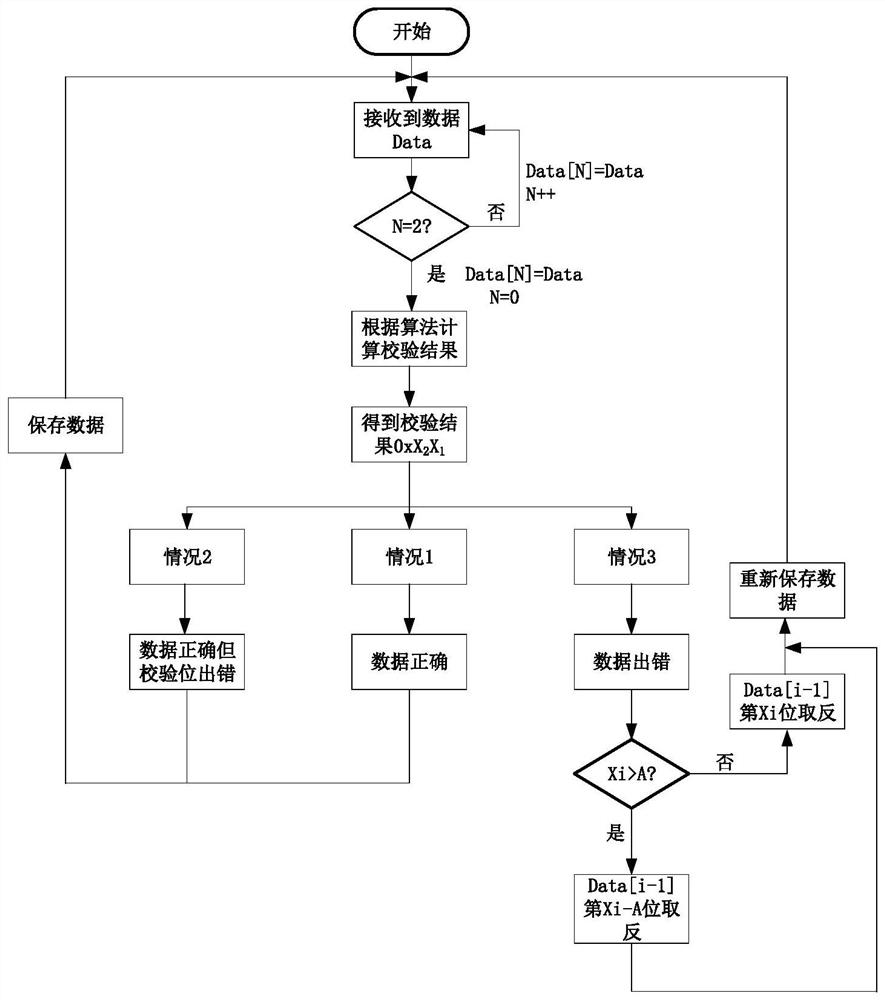 A serial communication error detection and correction method and device