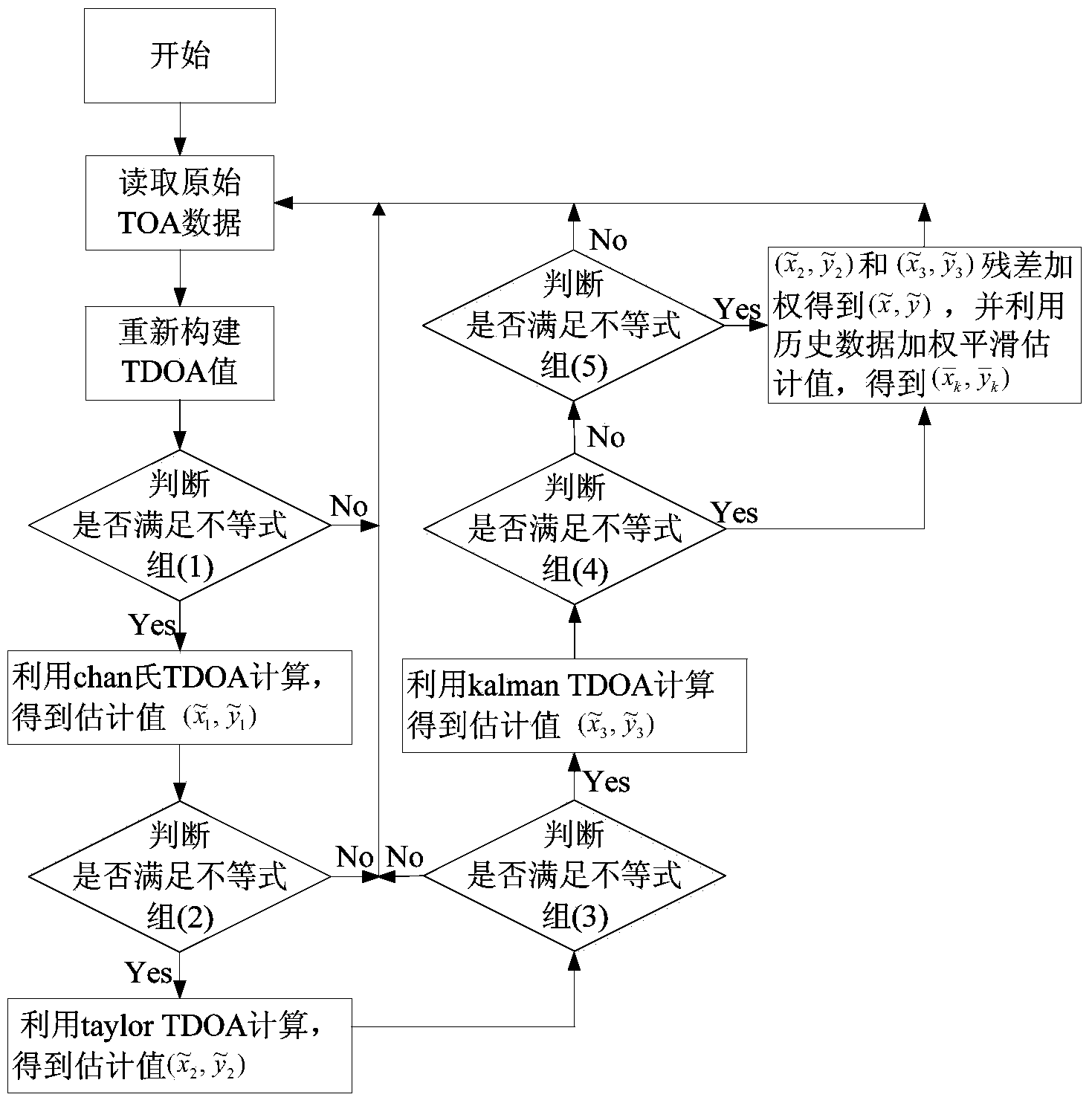 Indoor wireless sensor network positioning method based on TDOA