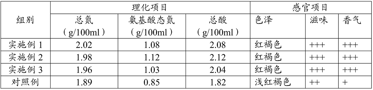 Multi-strain fermentation process for improving flavor of soy sauce