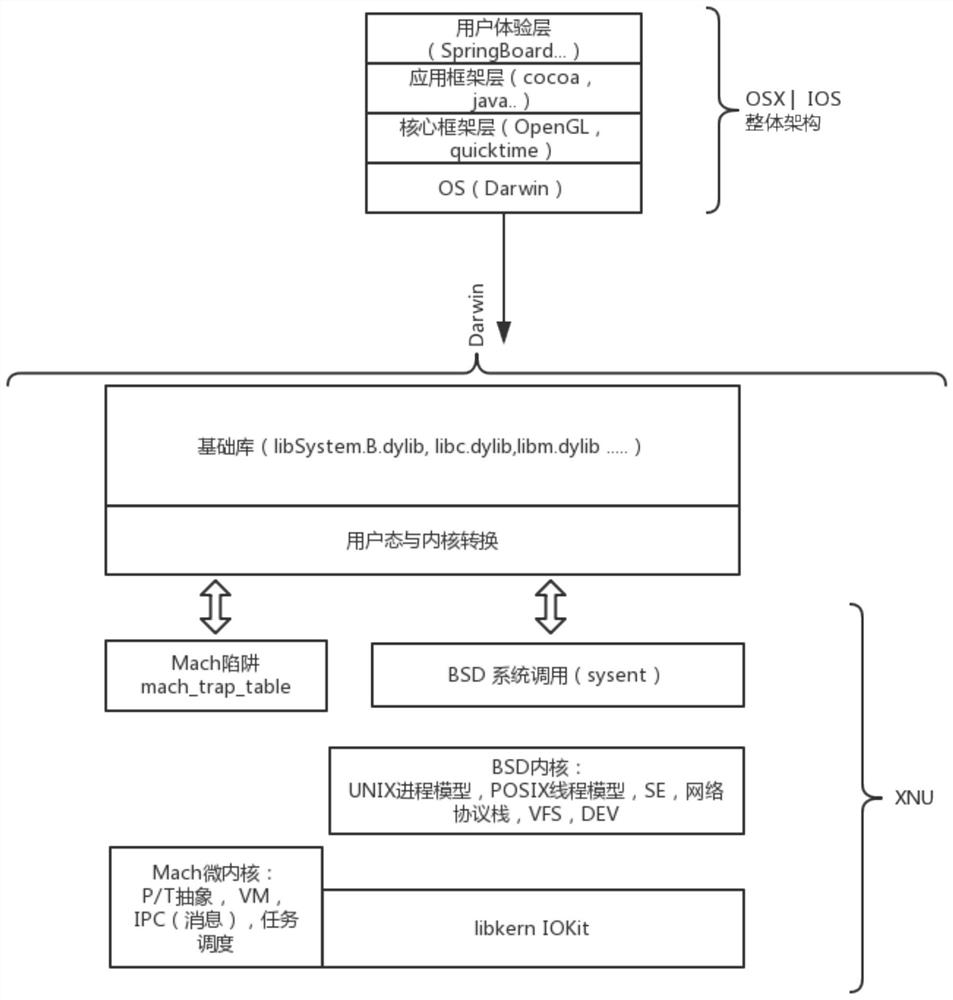 Apparatus, method, electronic device and memory for running applications across operating systems