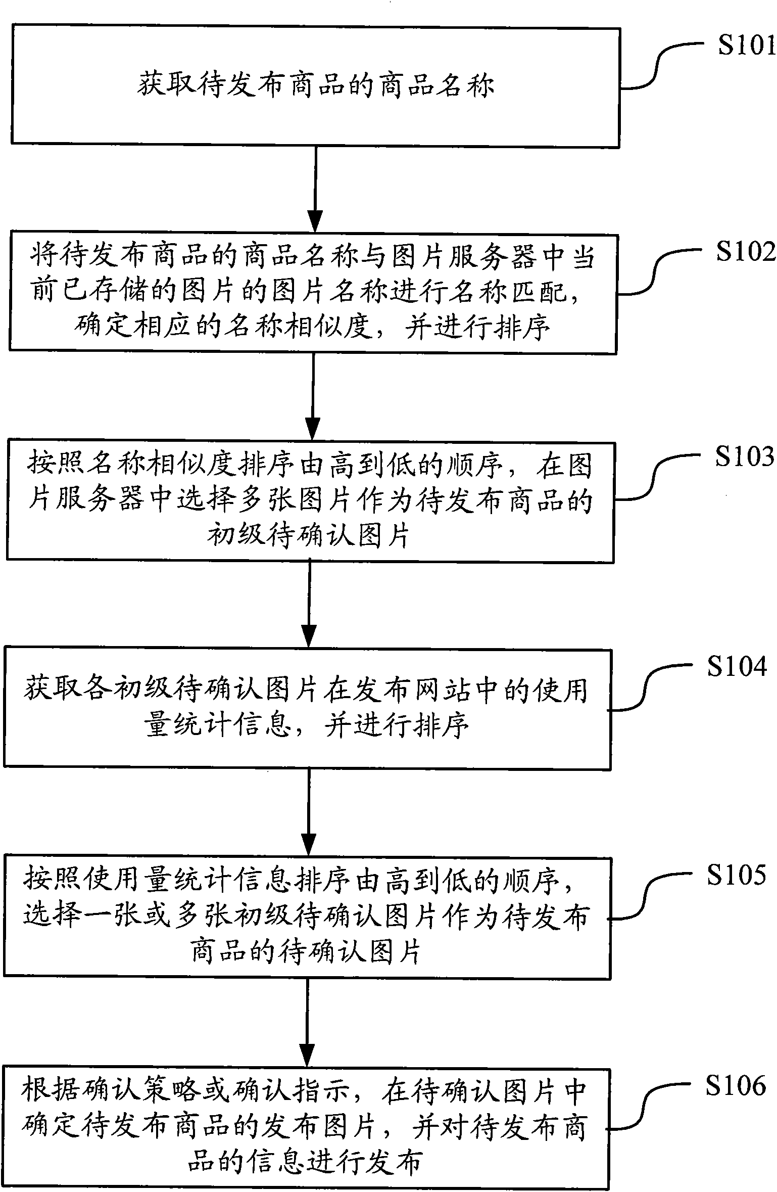 Commodity information website publishing method, system and device