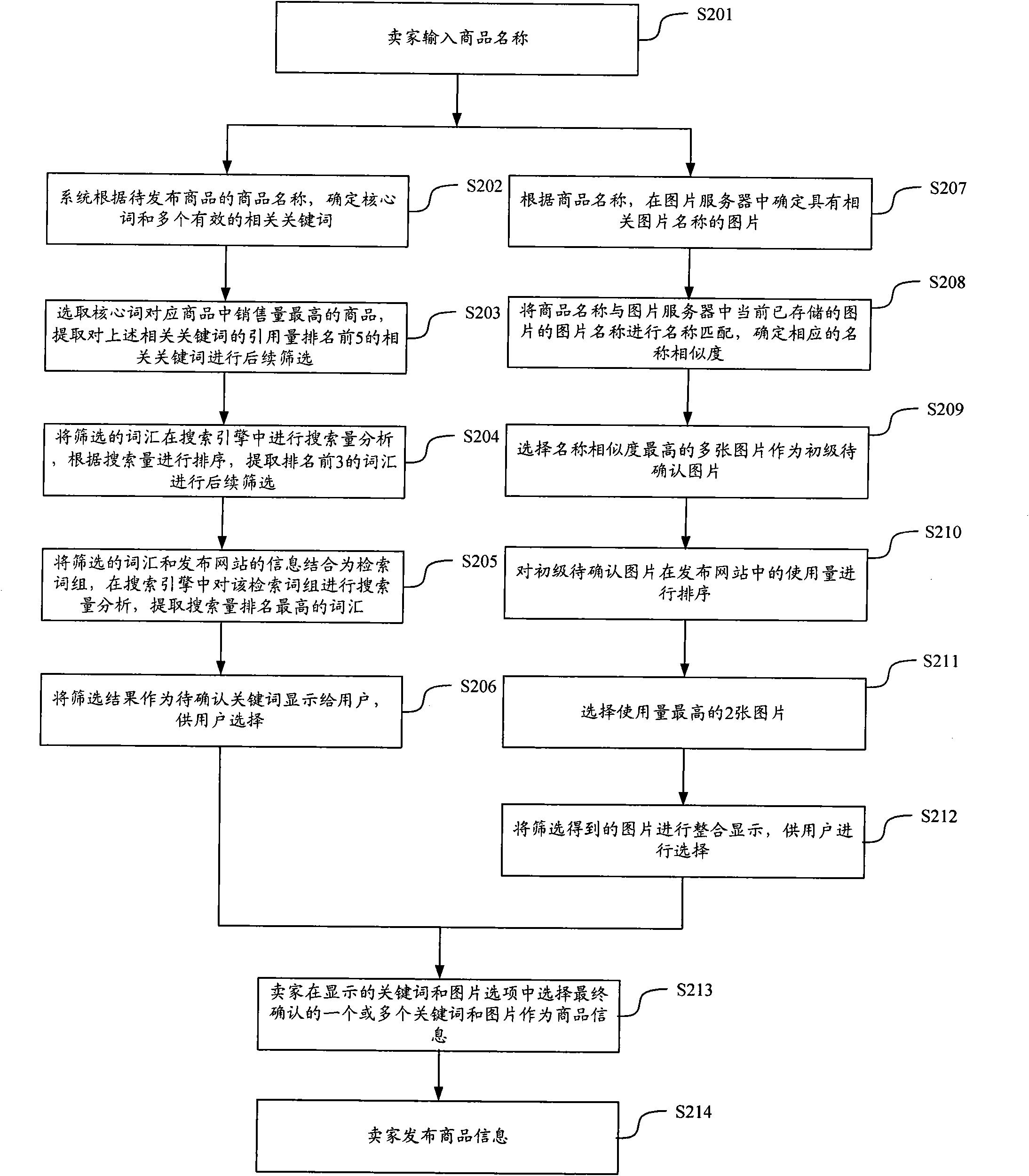 Commodity information website publishing method, system and device