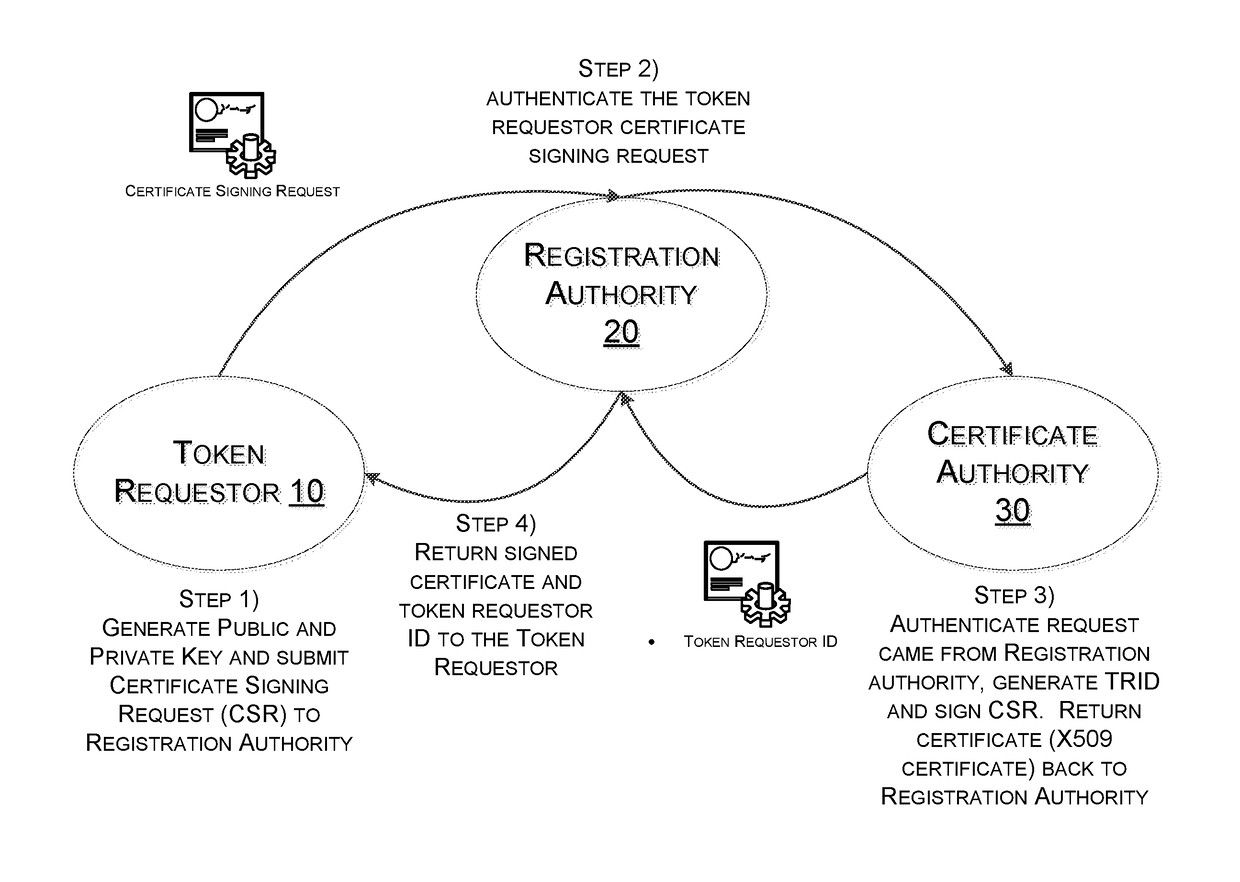 Secure token distribution