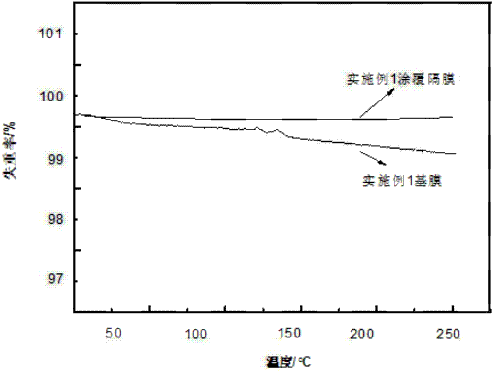 Ceramic slurry for coating lithium ion battery separator and preparation method of separator containing ceramic slurry