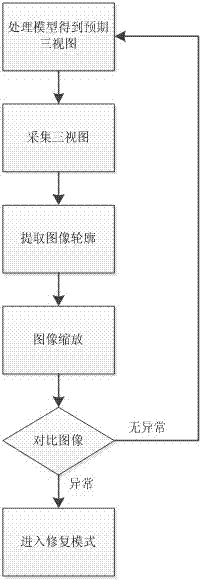 A 3D printing monitoring and error correction method based on three views