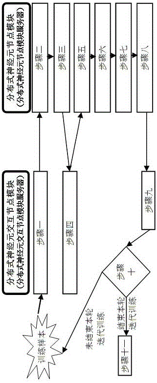 RNNLM system based on distributed neurons and design method thereof