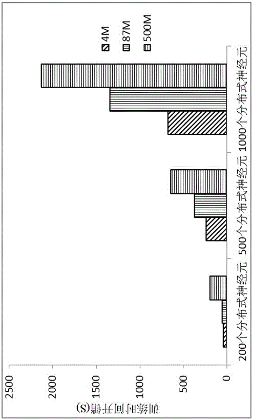 RNNLM system based on distributed neurons and design method thereof