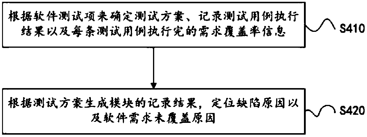 A safety-level software testing method and device for a nuclear power plant