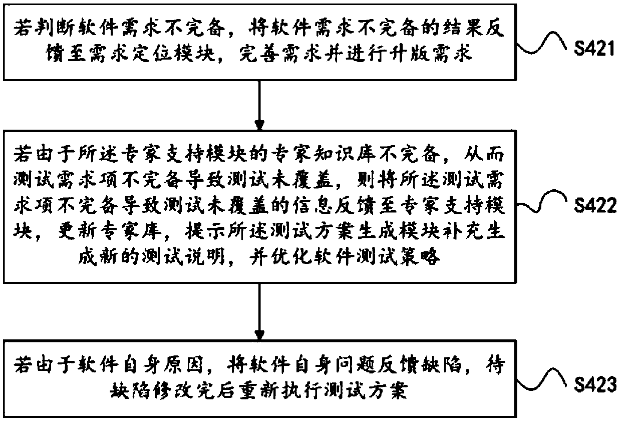 A safety-level software testing method and device for a nuclear power plant