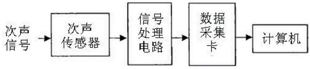 Mud-rock flow monitoring and alarming system based on infrasonic wave