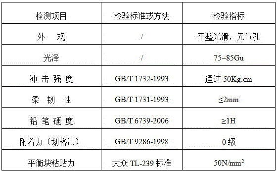 A low-temperature-cured special primer powder coating for aluminum wheel hubs of automobiles and its preparation method