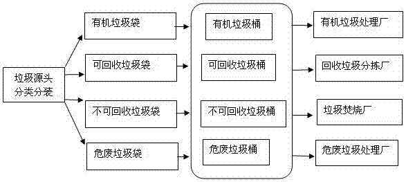 Household garbage classified collection and intelligent supervision method and system