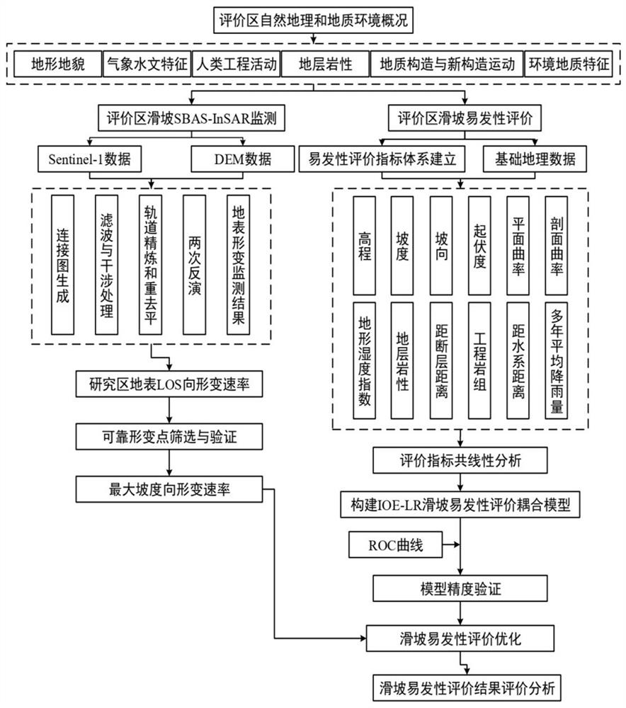 Landslide susceptibility improvement evaluation method based on InSAR and LR-IOE models