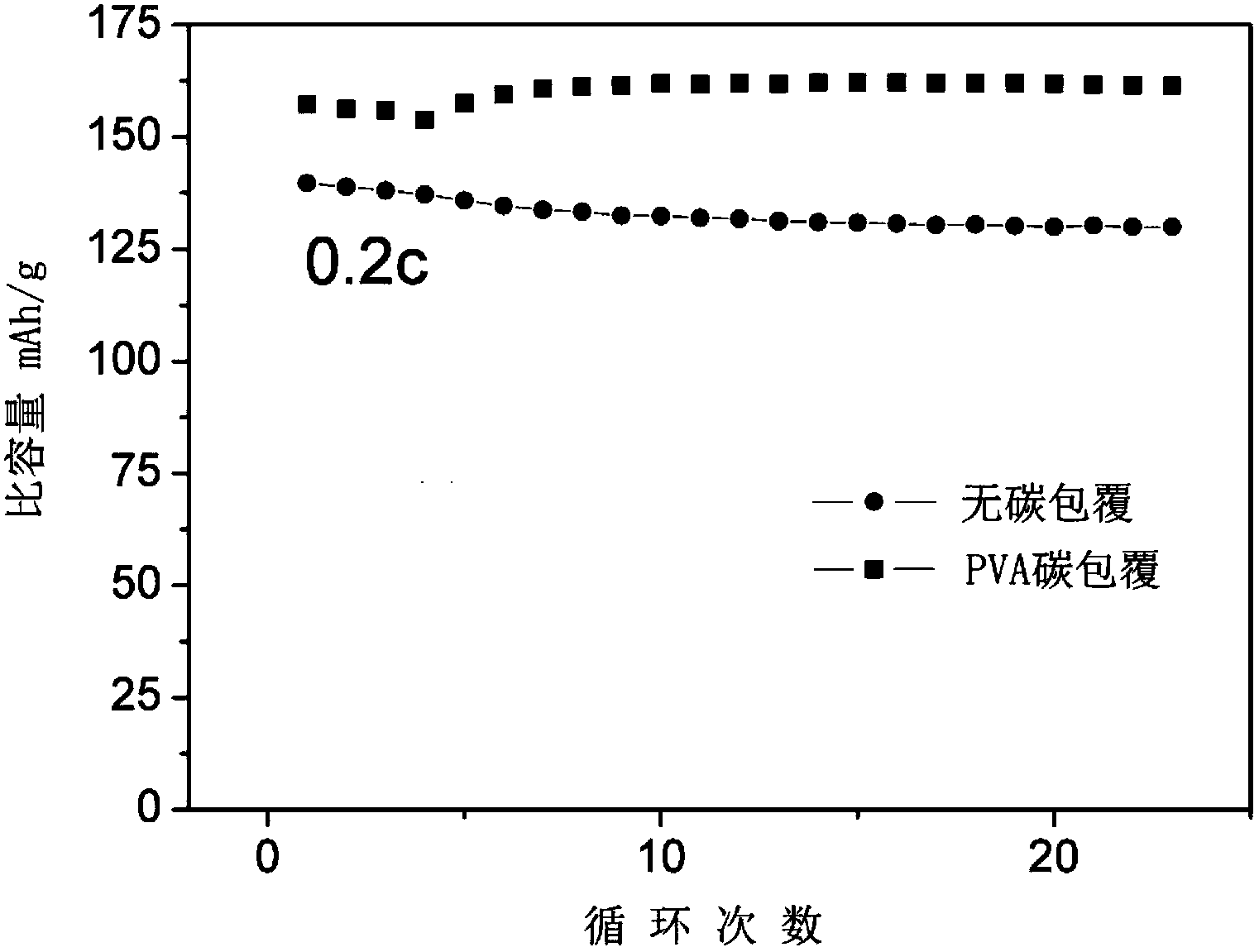 In-situ carbon coating method for lithium iron phosphate