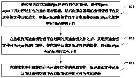 Jar packet encryption and decryption method and device, terminal equipment and storage medium