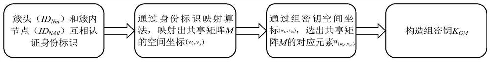 WSN group key management method suitable for multicast communication