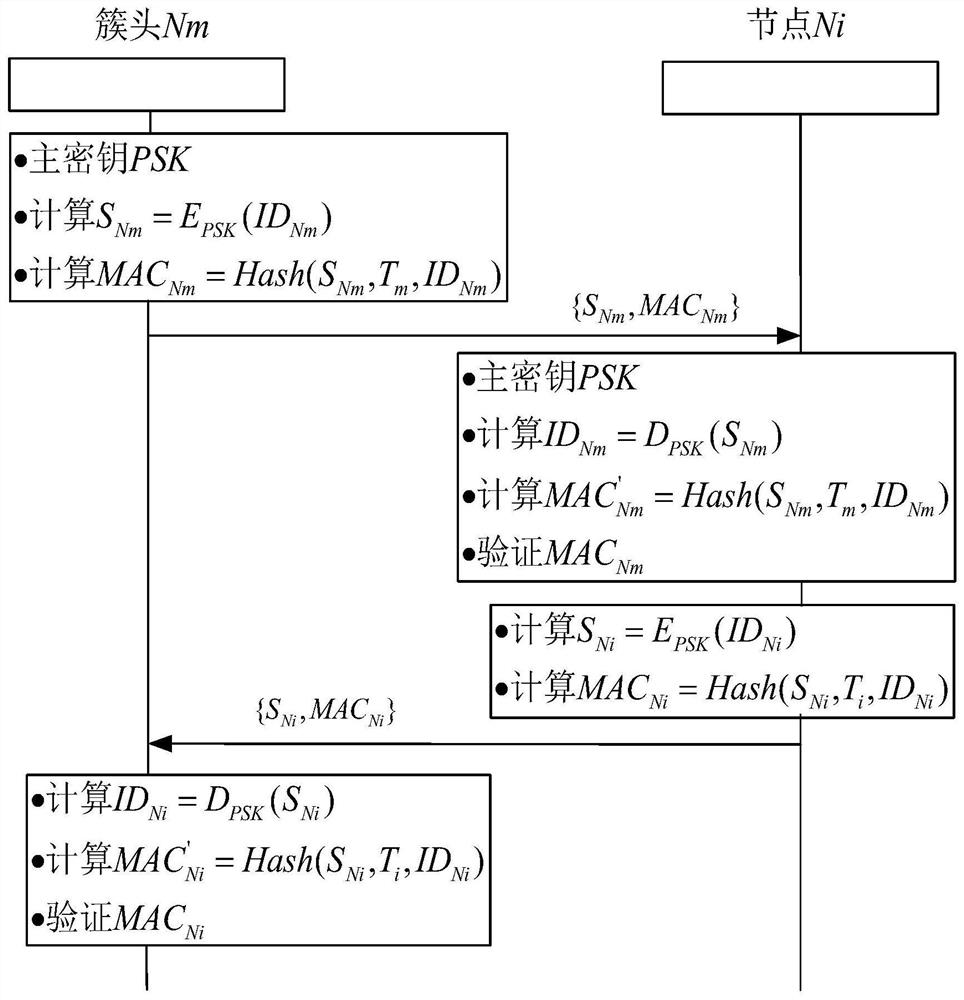 WSN group key management method suitable for multicast communication