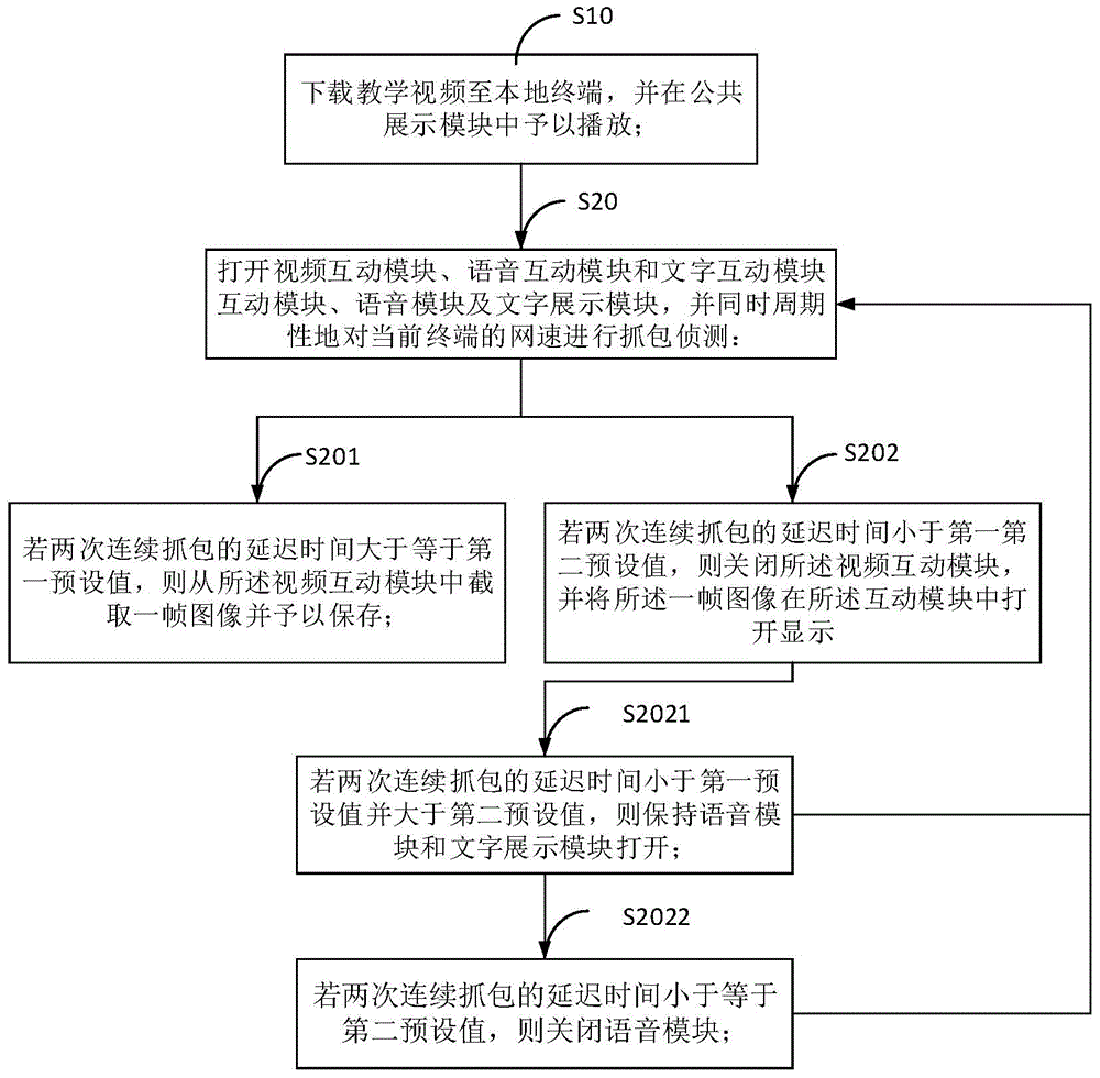 Intelligent remote teaching video interaction mode adjusting method