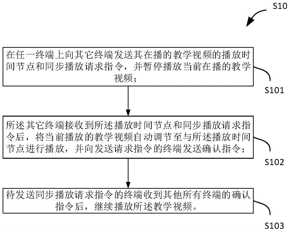 Intelligent remote teaching video interaction mode adjusting method