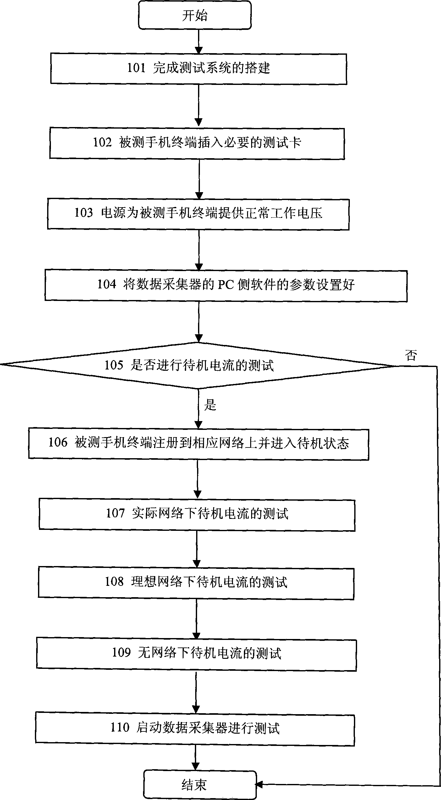 Test system and method for standby current of mobile terminal