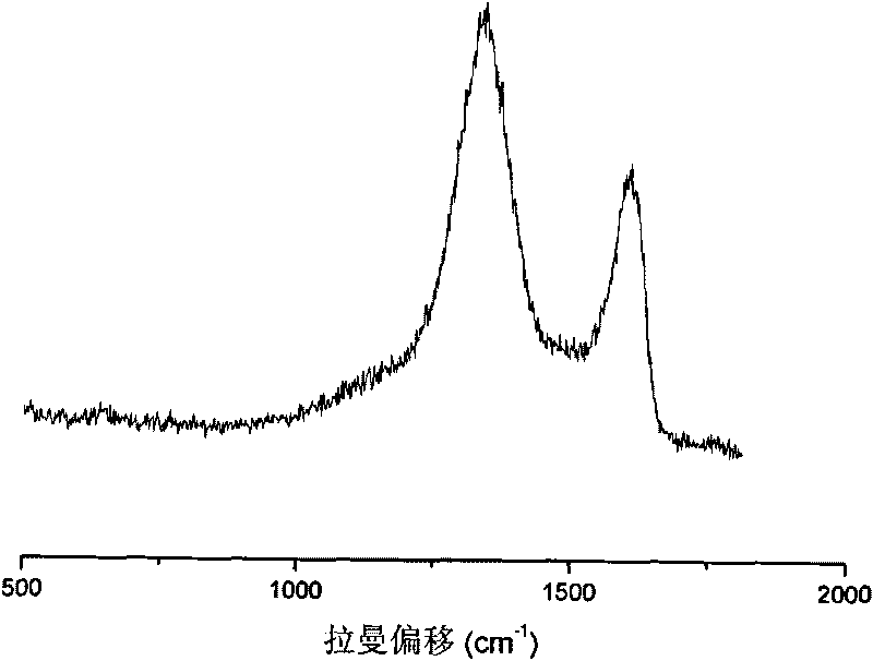 Preparation method of single-layer graphene