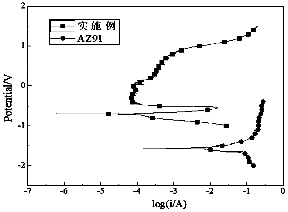 Preparation method of magnesium alloy surface anticorrosive coating