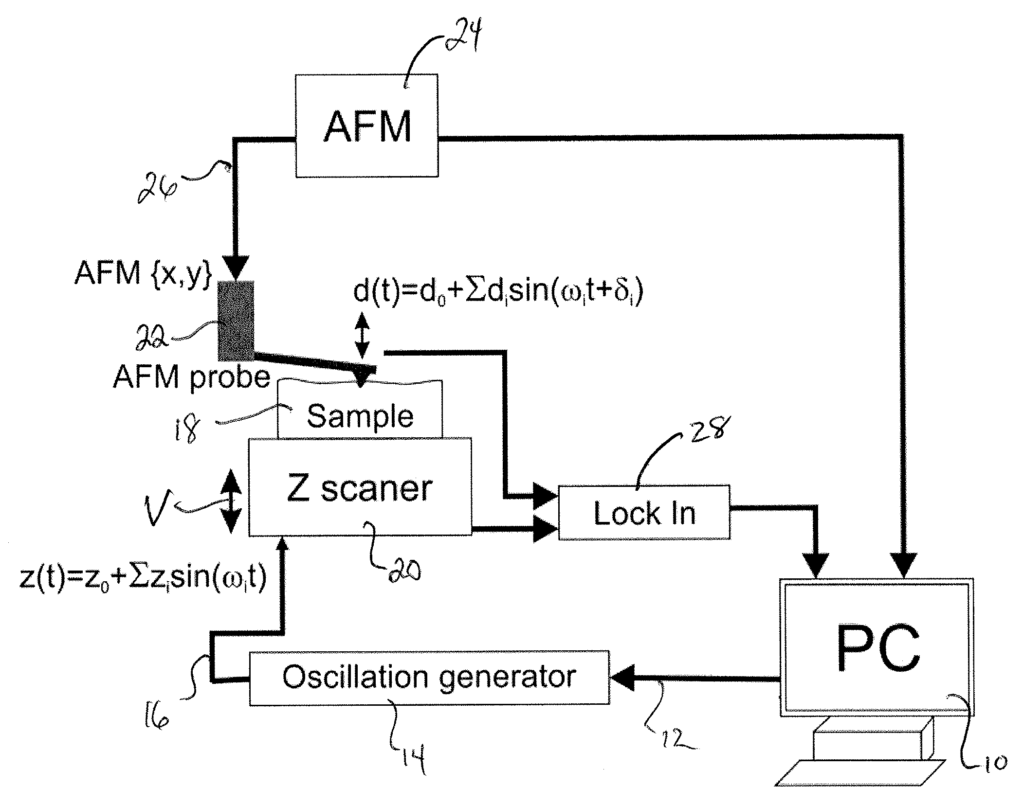 High resolution, high speed multi-frequency dynamic study of visco-elastic properites