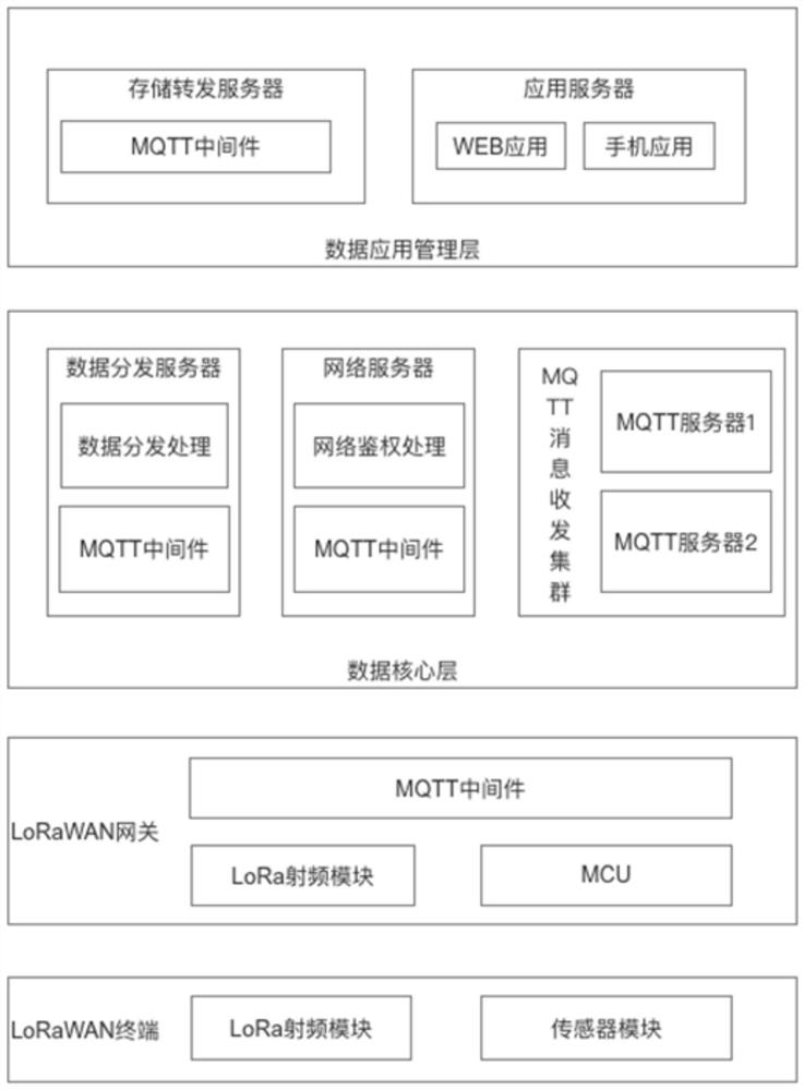 A lorawan data exchange method based on enhanced mqtt message mechanism