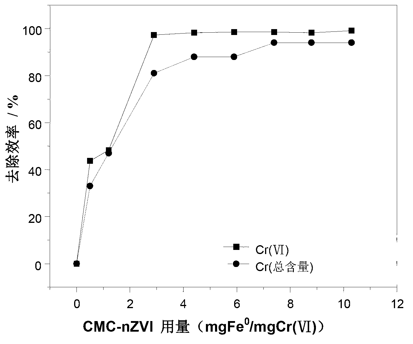 Preparation method of in-situ repair material for soil polluted by heavy metal chromium and application of material