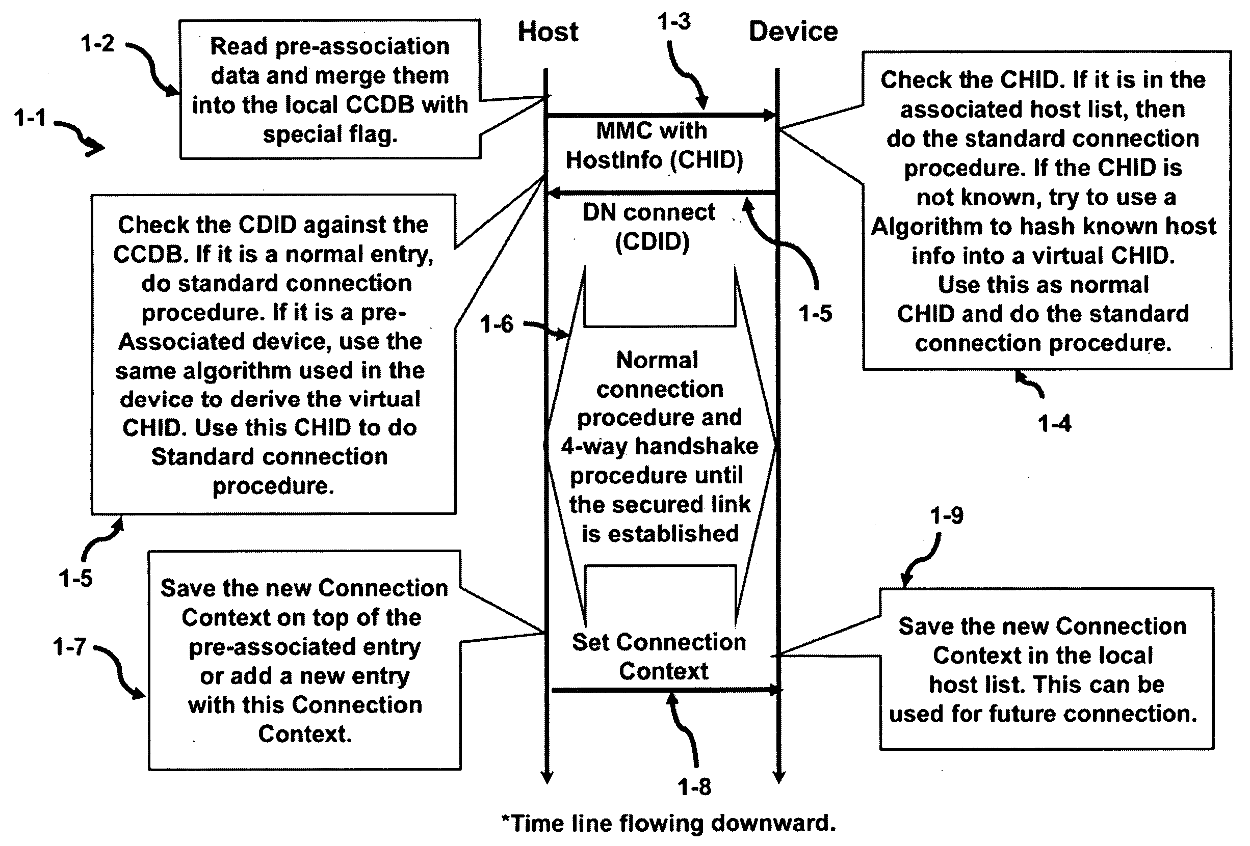 Pre-association for cwusb