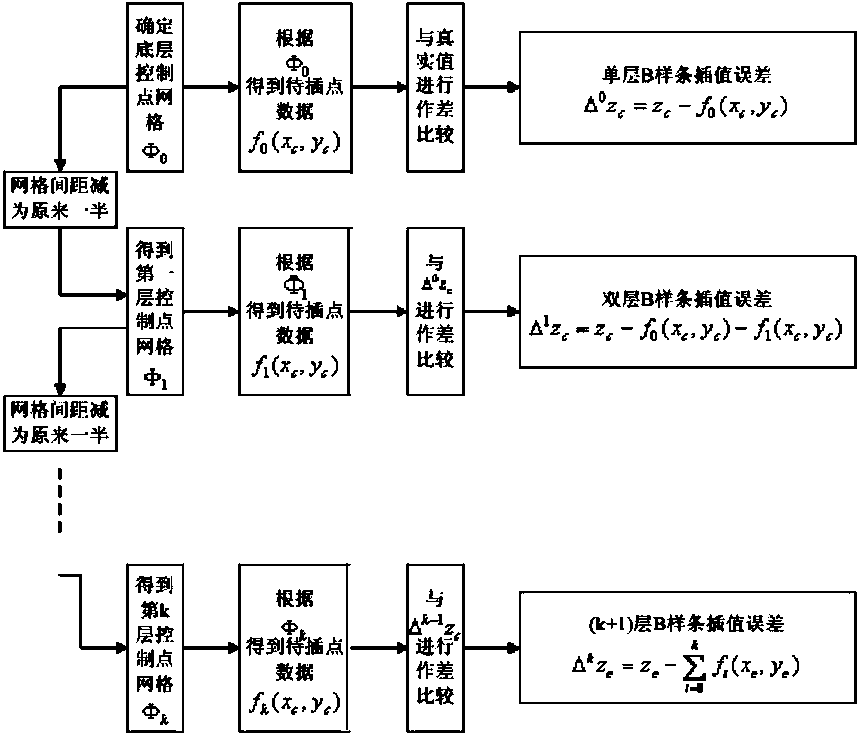 Genetic multilayer B-spline interpolation algorithm based three-dimensional display method