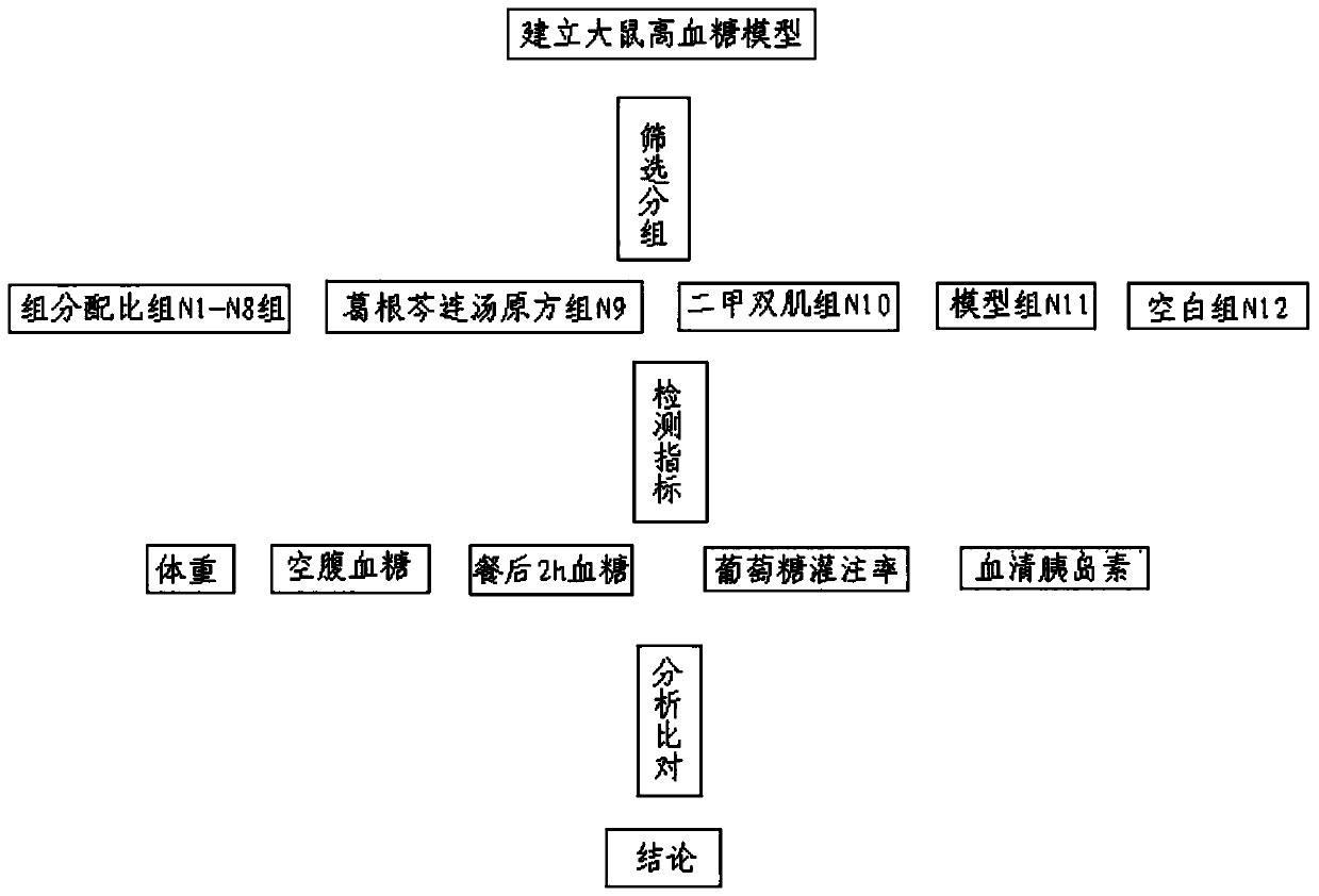 Pharmaceutical formula capable of lowering blood glucose and experiment method of pharmaceutical formula