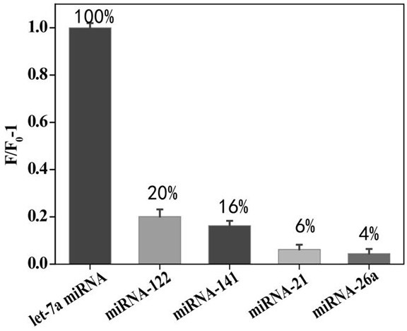 A method for detecting tumor biomarkers using palindromic lock probes