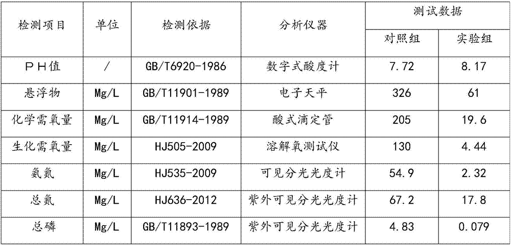 Water treatment method for treating surface water pollution