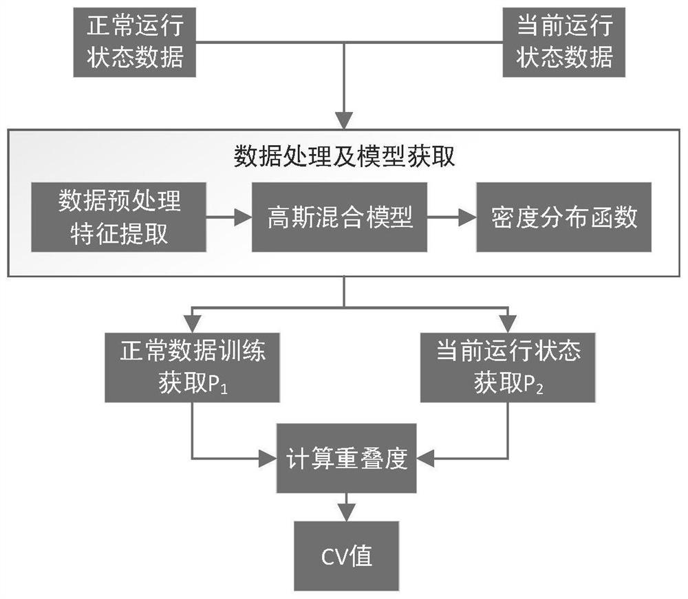 Satellite health assessment method based on Gaussian mixture model