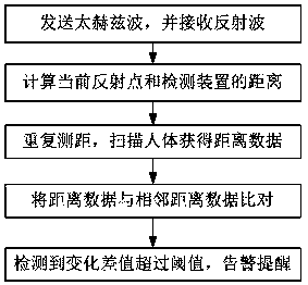 Security inspection method based on terahertz waves