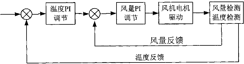 Method and device for feedback control of air quantity of central air conditioner