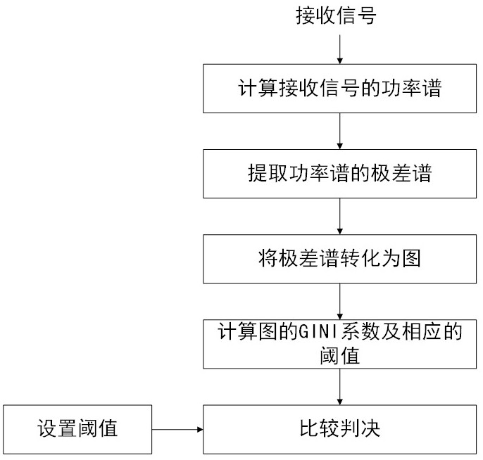 Weak signal detection method based on grouping range map