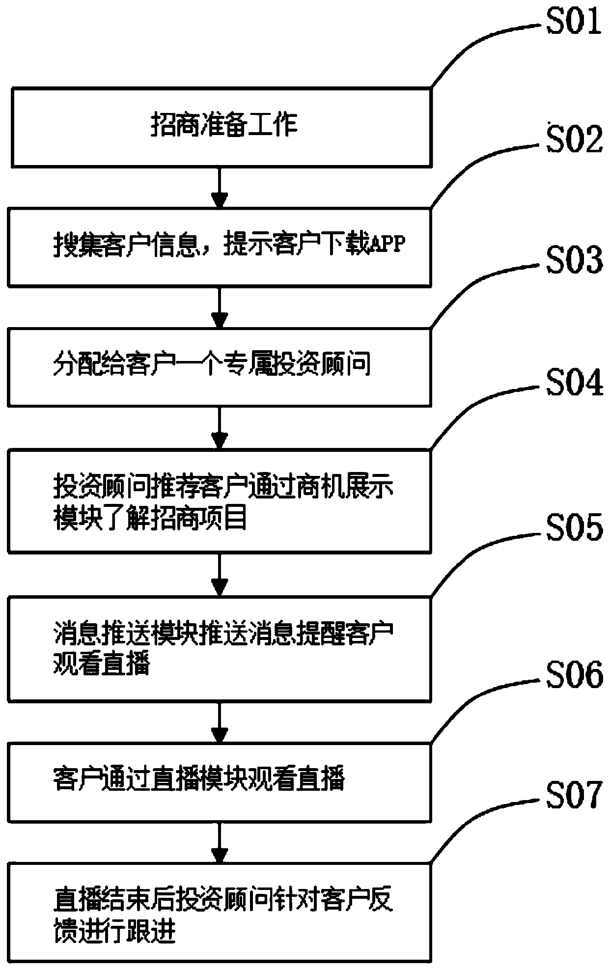 Live broadcast technology-based investment attraction service platform and investment attraction method using same