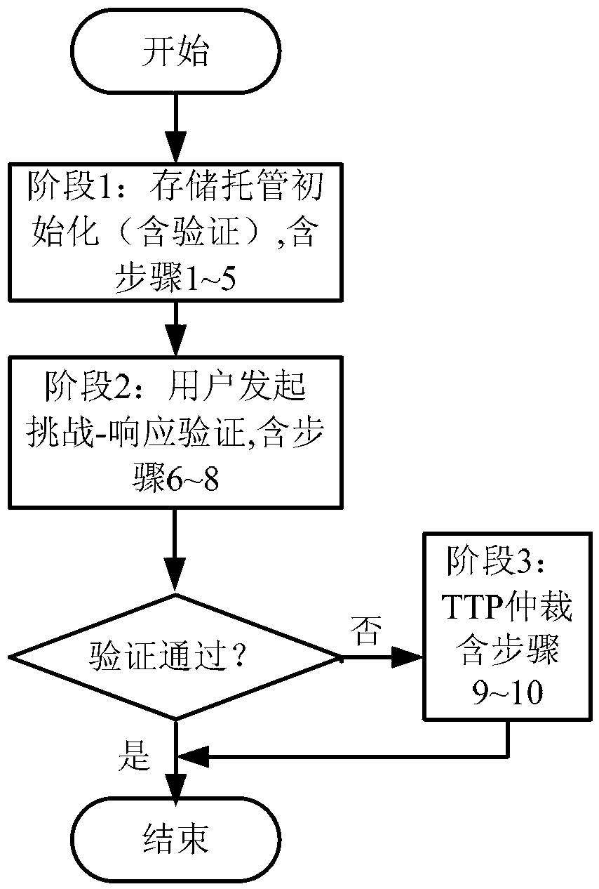 A publicly verifiable cloud data possession verification method