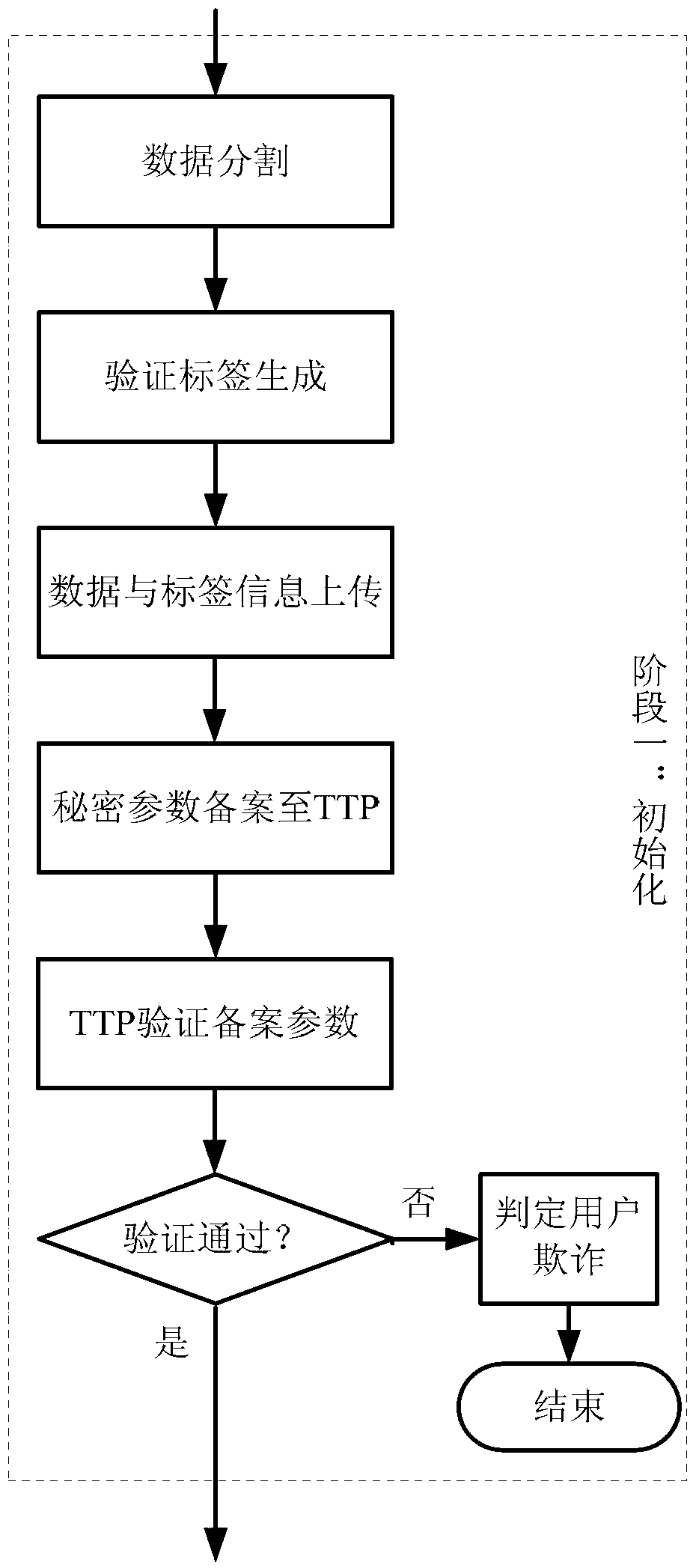 A publicly verifiable cloud data possession verification method