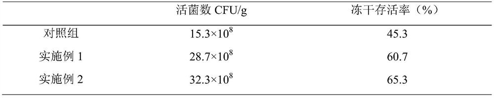 High-density fermentation culture medium of lactobacillus bulgaricus and fermentation process for high-density fermentation culture medium