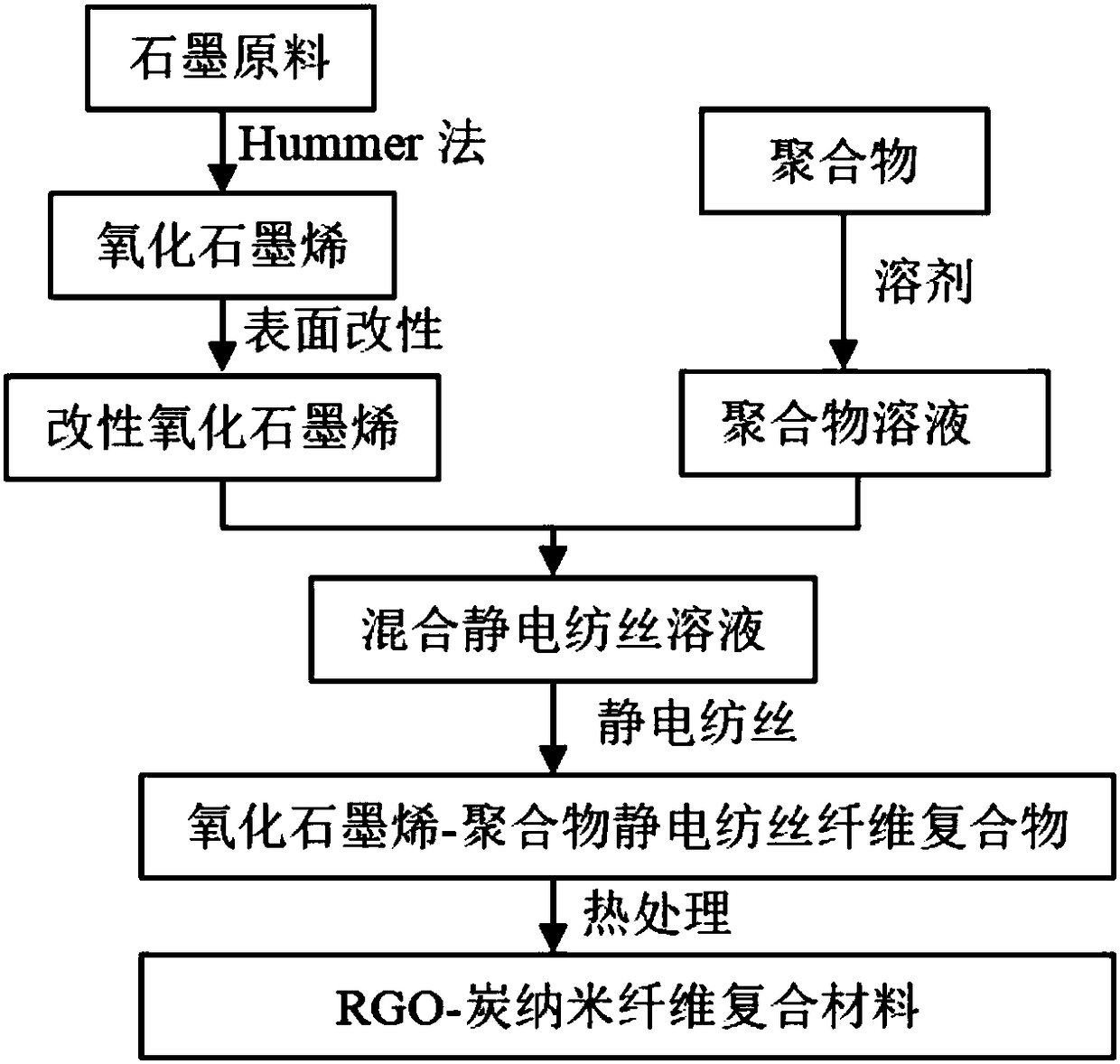 Carbon nanofiber supported orderly-arranged reduced graphene oxide (RGO) electrode material